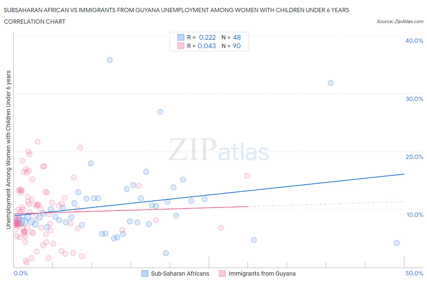 Subsaharan African vs Immigrants from Guyana Unemployment Among Women with Children Under 6 years
