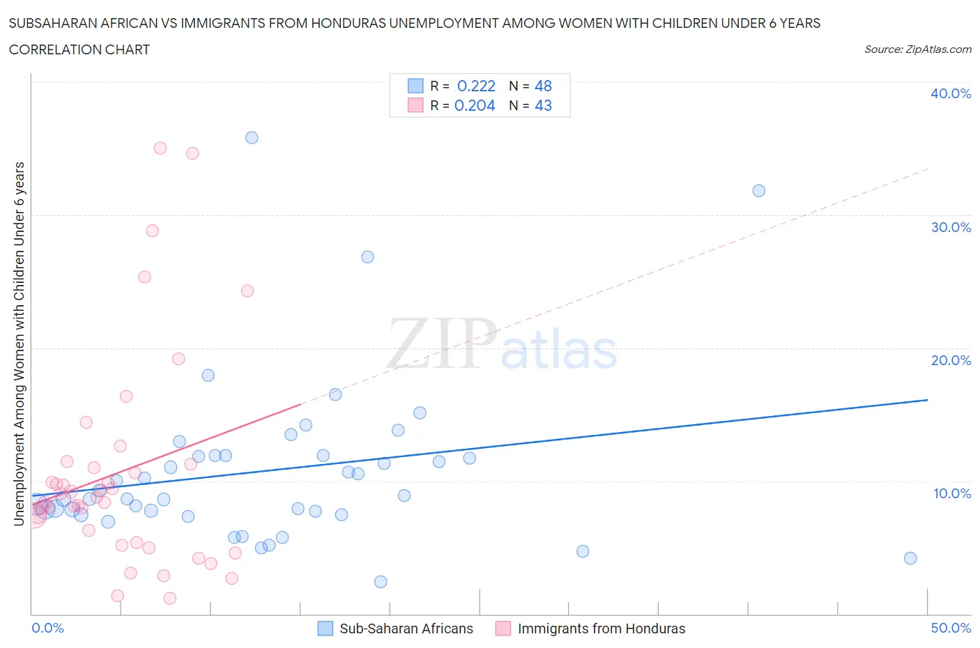 Subsaharan African vs Immigrants from Honduras Unemployment Among Women with Children Under 6 years