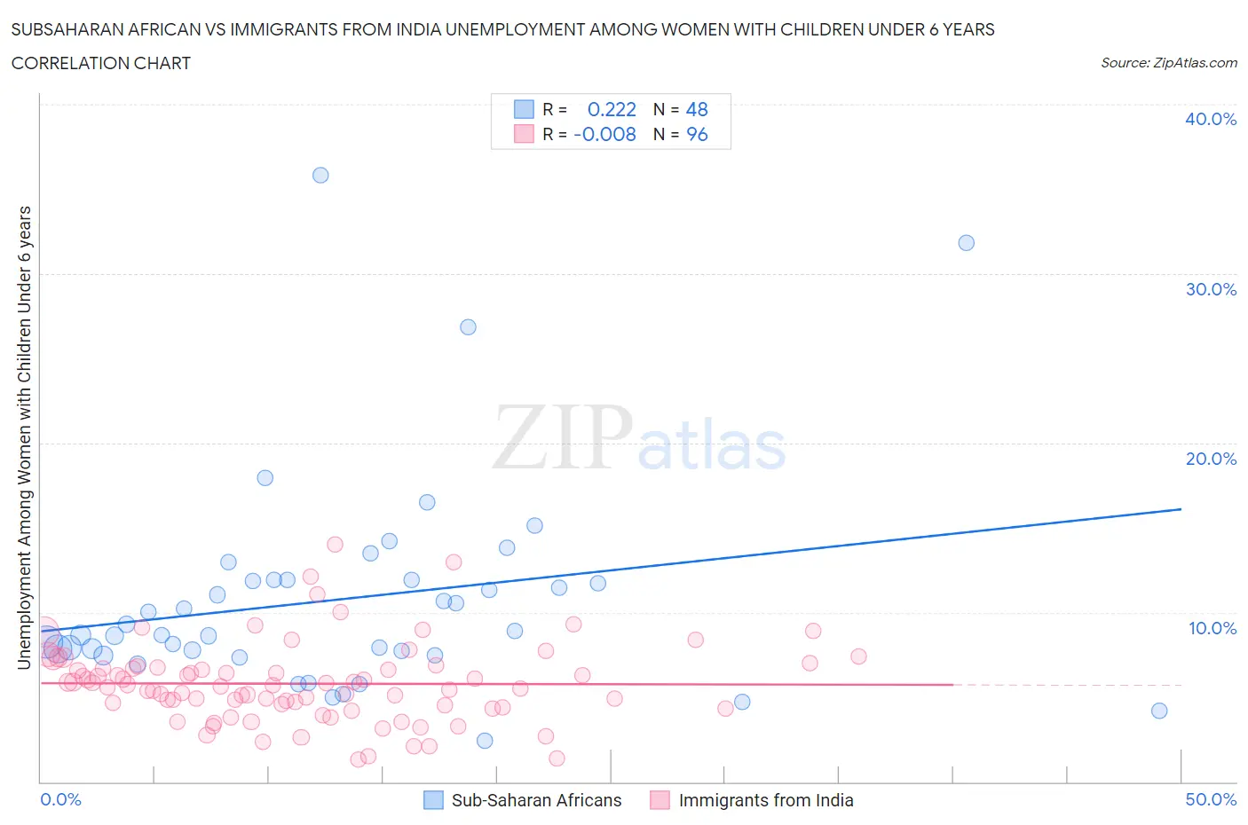 Subsaharan African vs Immigrants from India Unemployment Among Women with Children Under 6 years