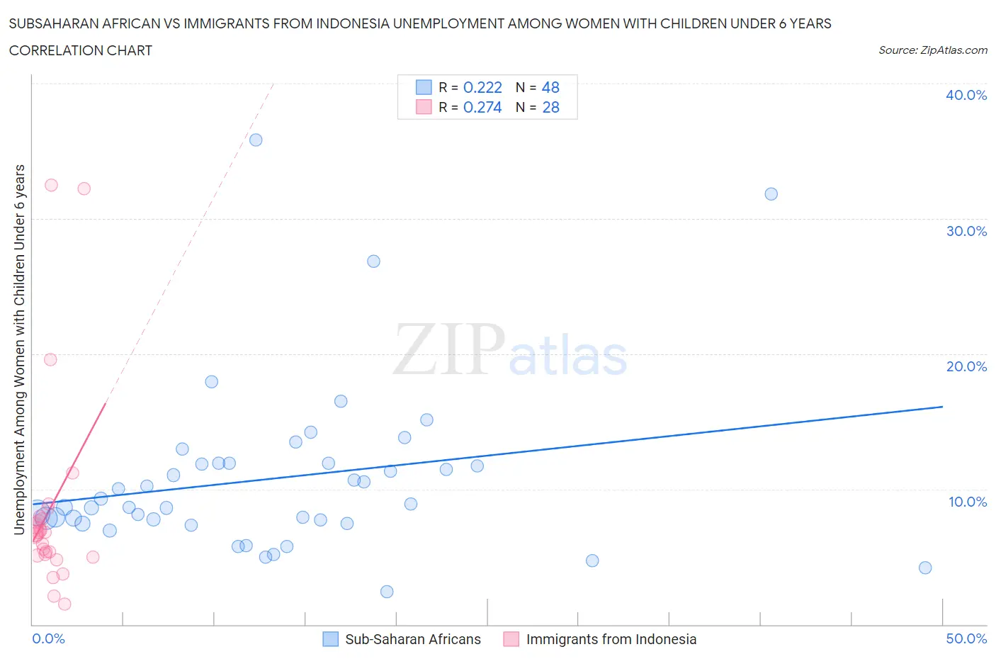 Subsaharan African vs Immigrants from Indonesia Unemployment Among Women with Children Under 6 years