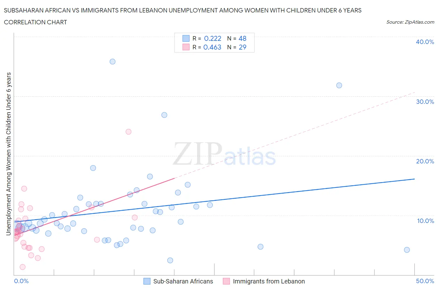 Subsaharan African vs Immigrants from Lebanon Unemployment Among Women with Children Under 6 years