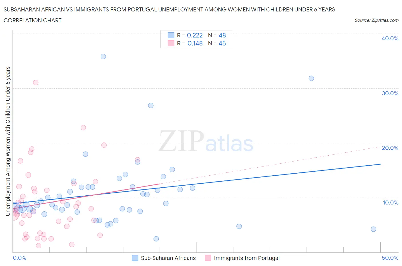 Subsaharan African vs Immigrants from Portugal Unemployment Among Women with Children Under 6 years