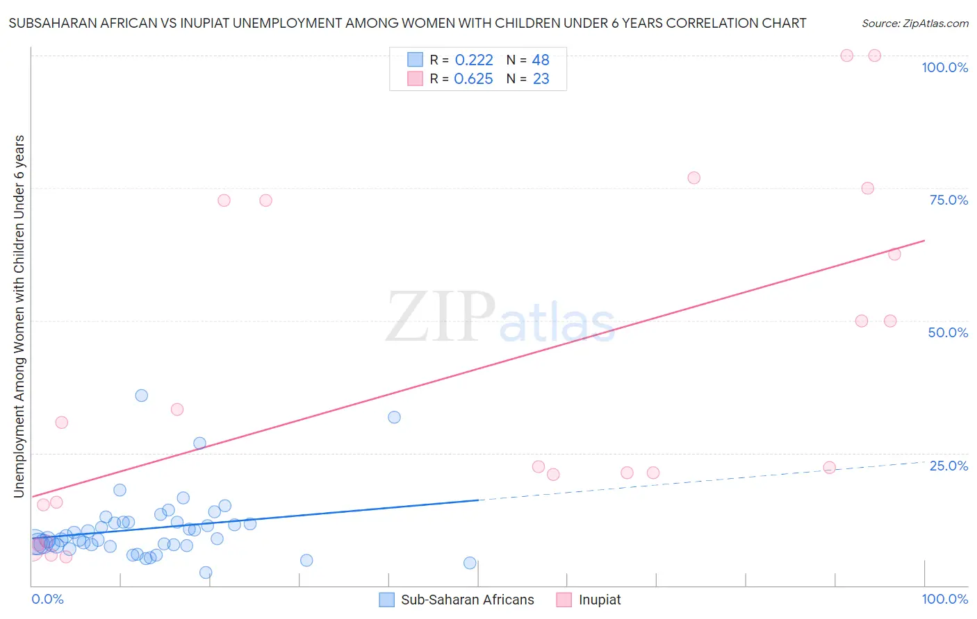 Subsaharan African vs Inupiat Unemployment Among Women with Children Under 6 years