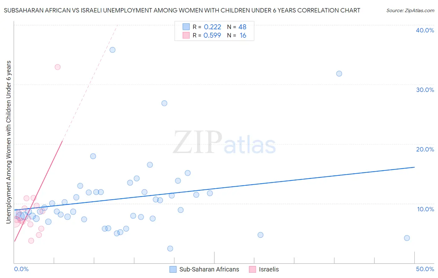 Subsaharan African vs Israeli Unemployment Among Women with Children Under 6 years