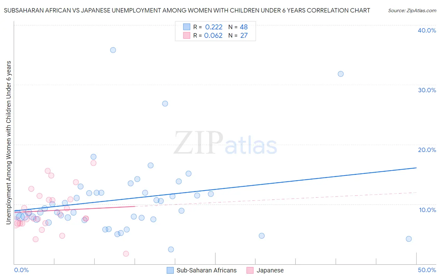 Subsaharan African vs Japanese Unemployment Among Women with Children Under 6 years