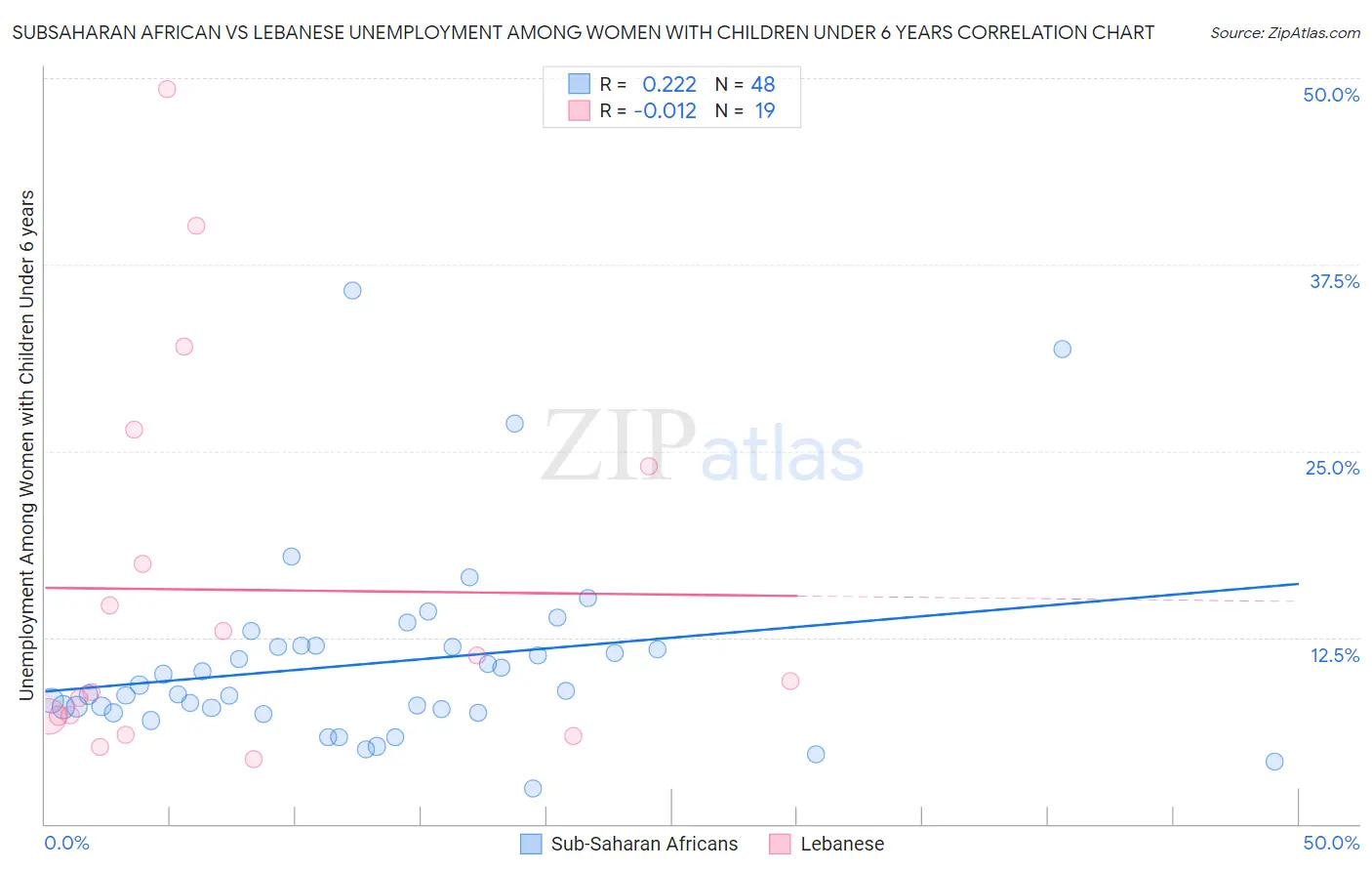 Subsaharan African vs Lebanese Unemployment Among Women with Children Under 6 years