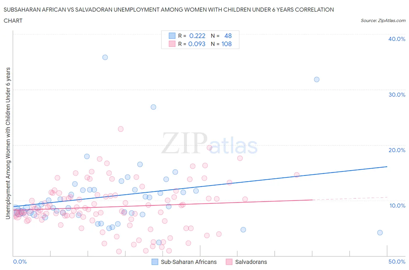 Subsaharan African vs Salvadoran Unemployment Among Women with Children Under 6 years