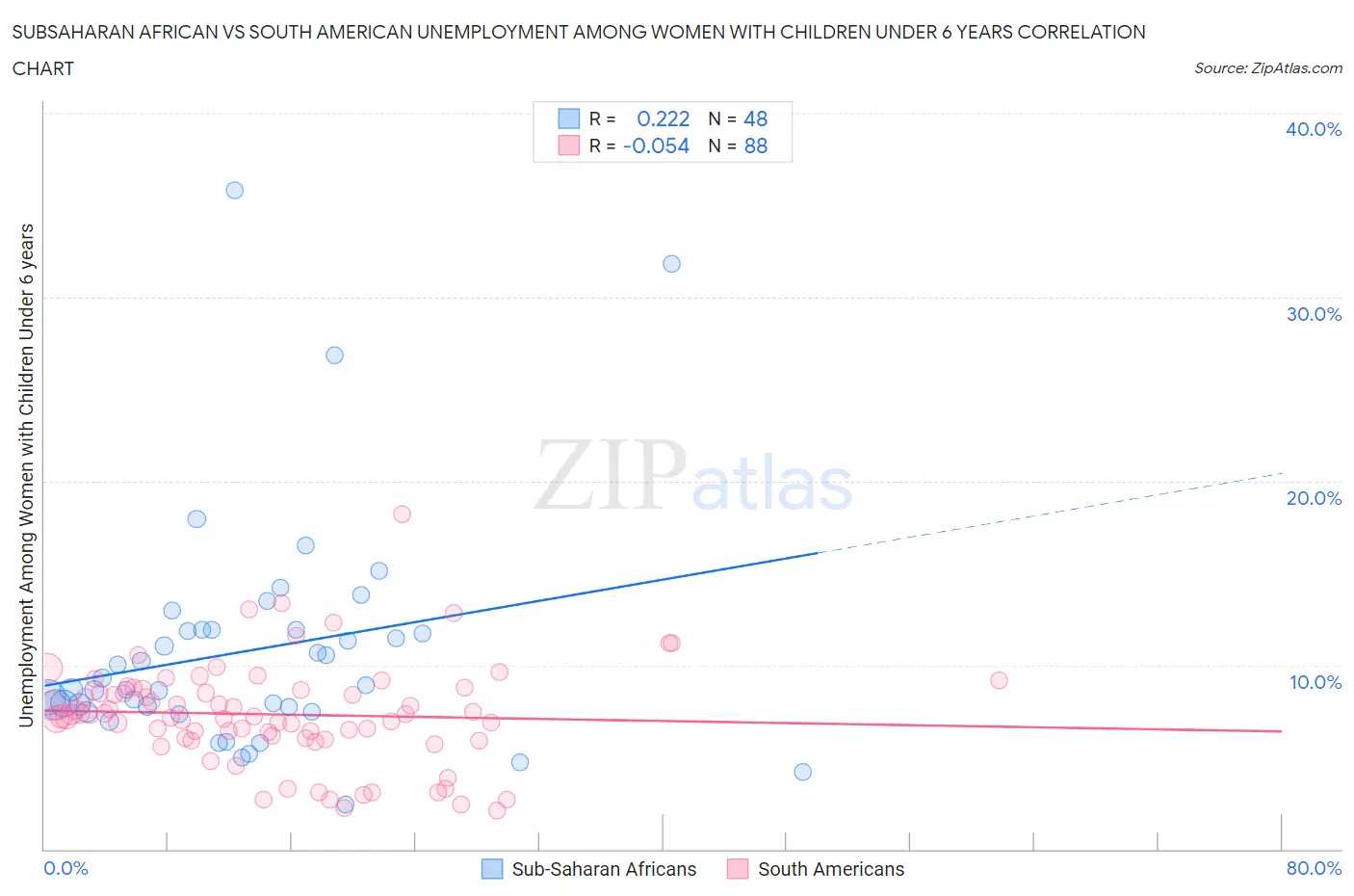 Subsaharan African vs South American Unemployment Among Women with Children Under 6 years