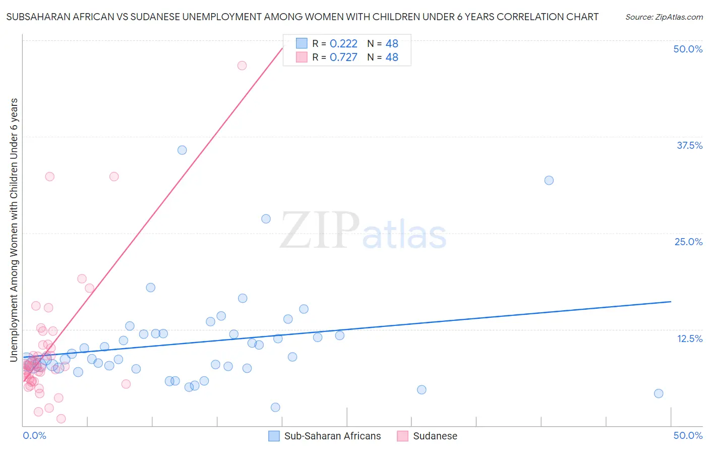 Subsaharan African vs Sudanese Unemployment Among Women with Children Under 6 years