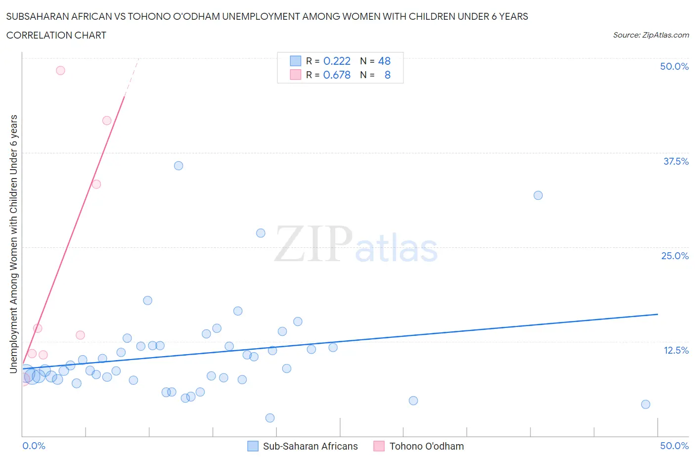 Subsaharan African vs Tohono O'odham Unemployment Among Women with Children Under 6 years