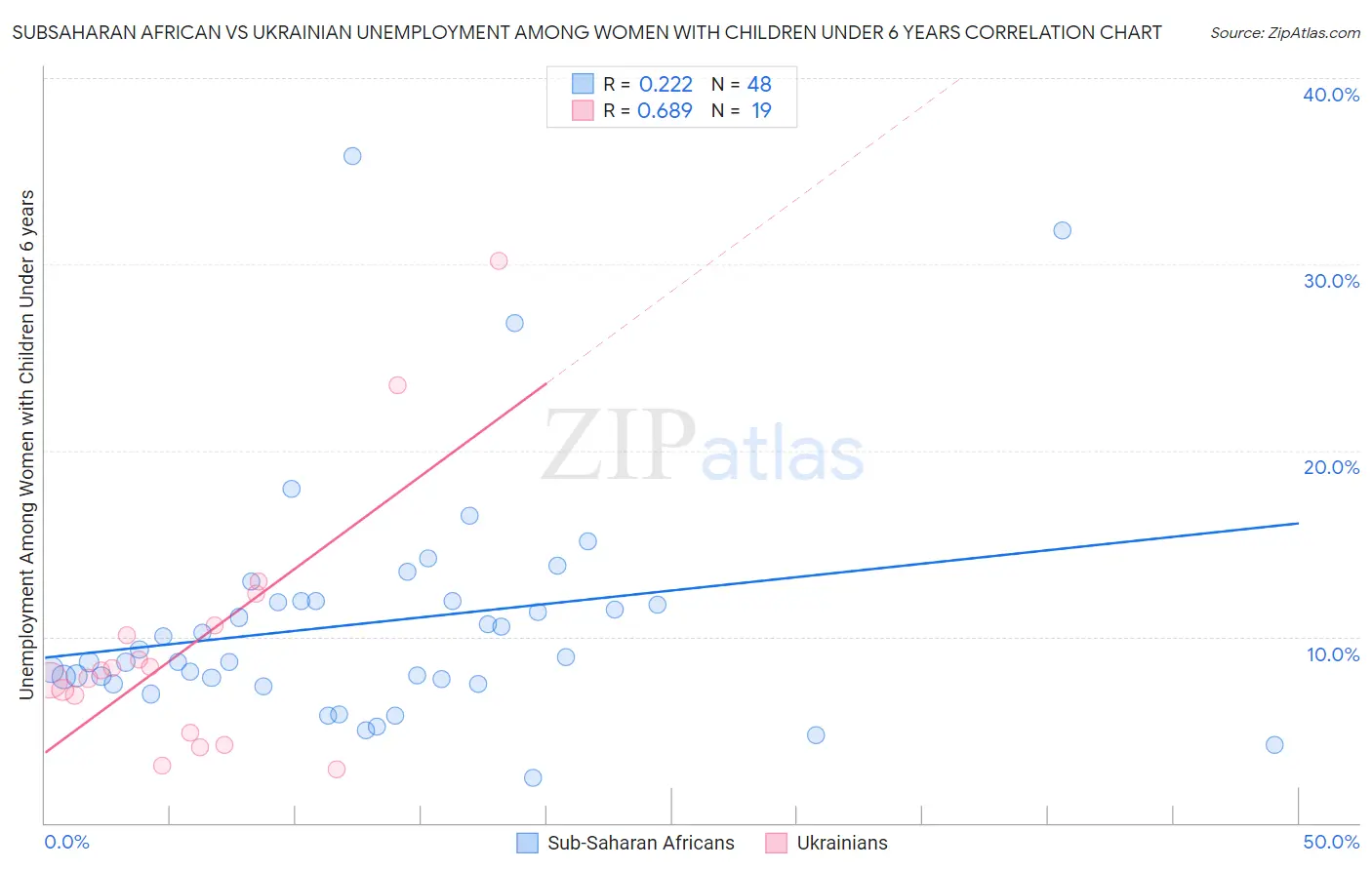 Subsaharan African vs Ukrainian Unemployment Among Women with Children Under 6 years