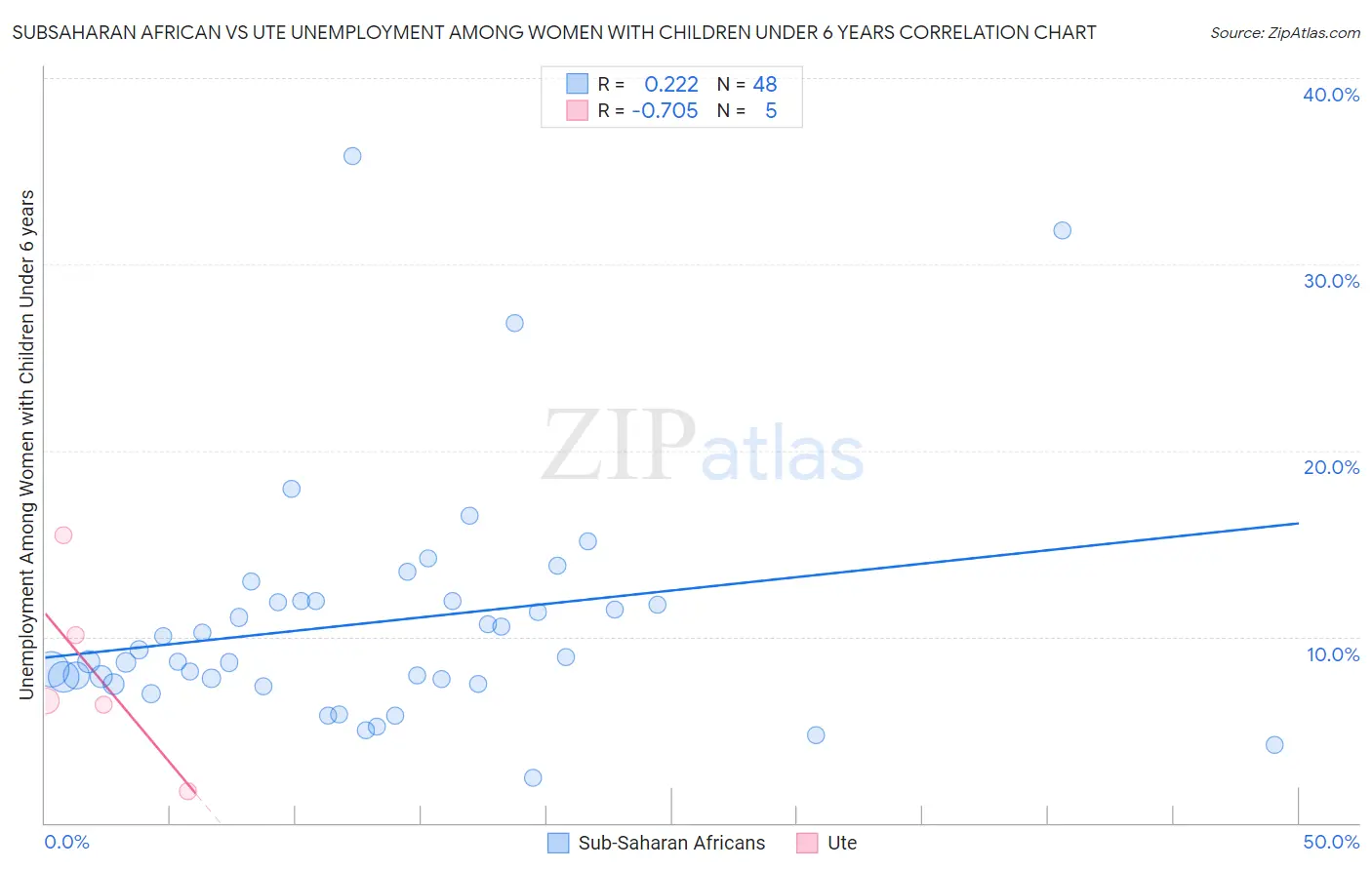 Subsaharan African vs Ute Unemployment Among Women with Children Under 6 years