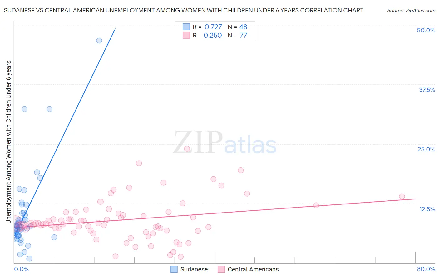 Sudanese vs Central American Unemployment Among Women with Children Under 6 years