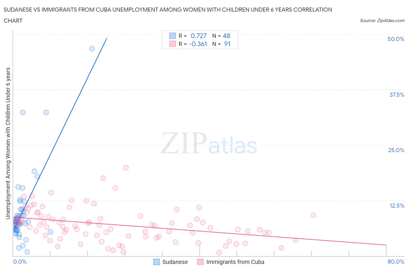 Sudanese vs Immigrants from Cuba Unemployment Among Women with Children Under 6 years