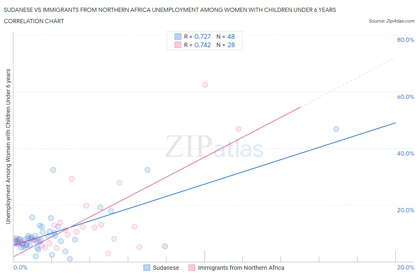 Sudanese vs Immigrants from Northern Africa Unemployment Among Women with Children Under 6 years