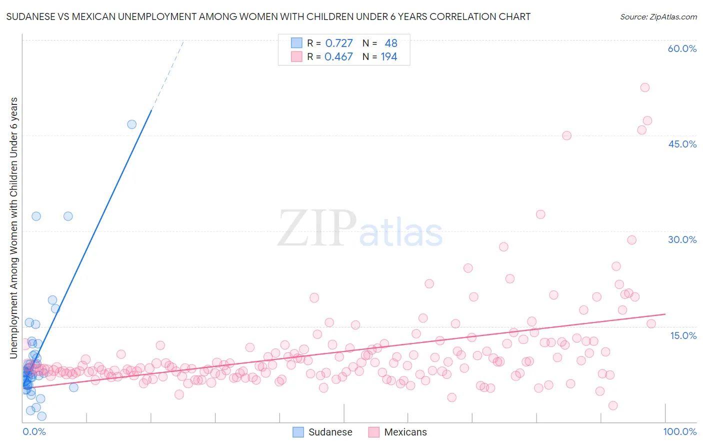 Sudanese vs Mexican Unemployment Among Women with Children Under 6 years