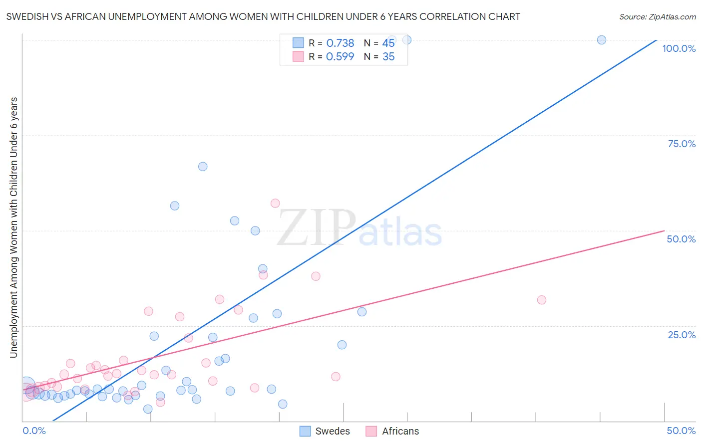 Swedish vs African Unemployment Among Women with Children Under 6 years