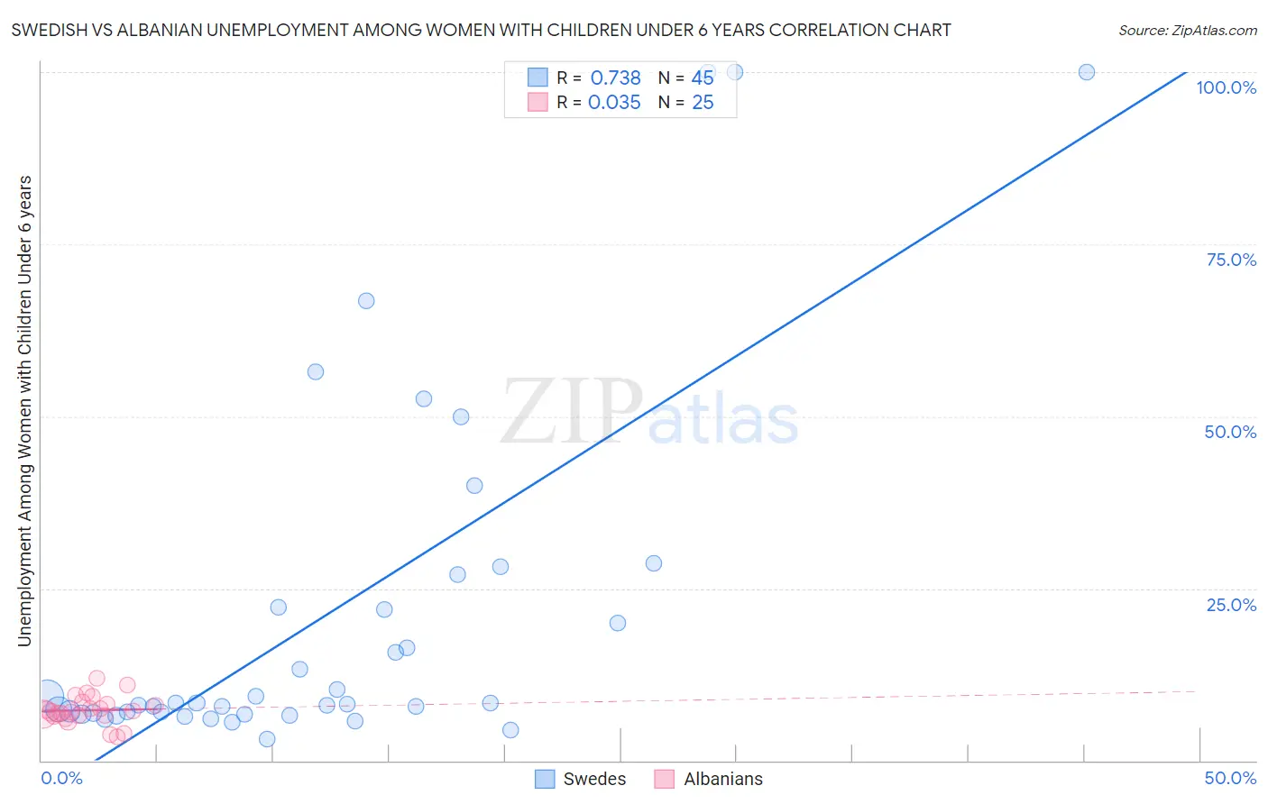 Swedish vs Albanian Unemployment Among Women with Children Under 6 years