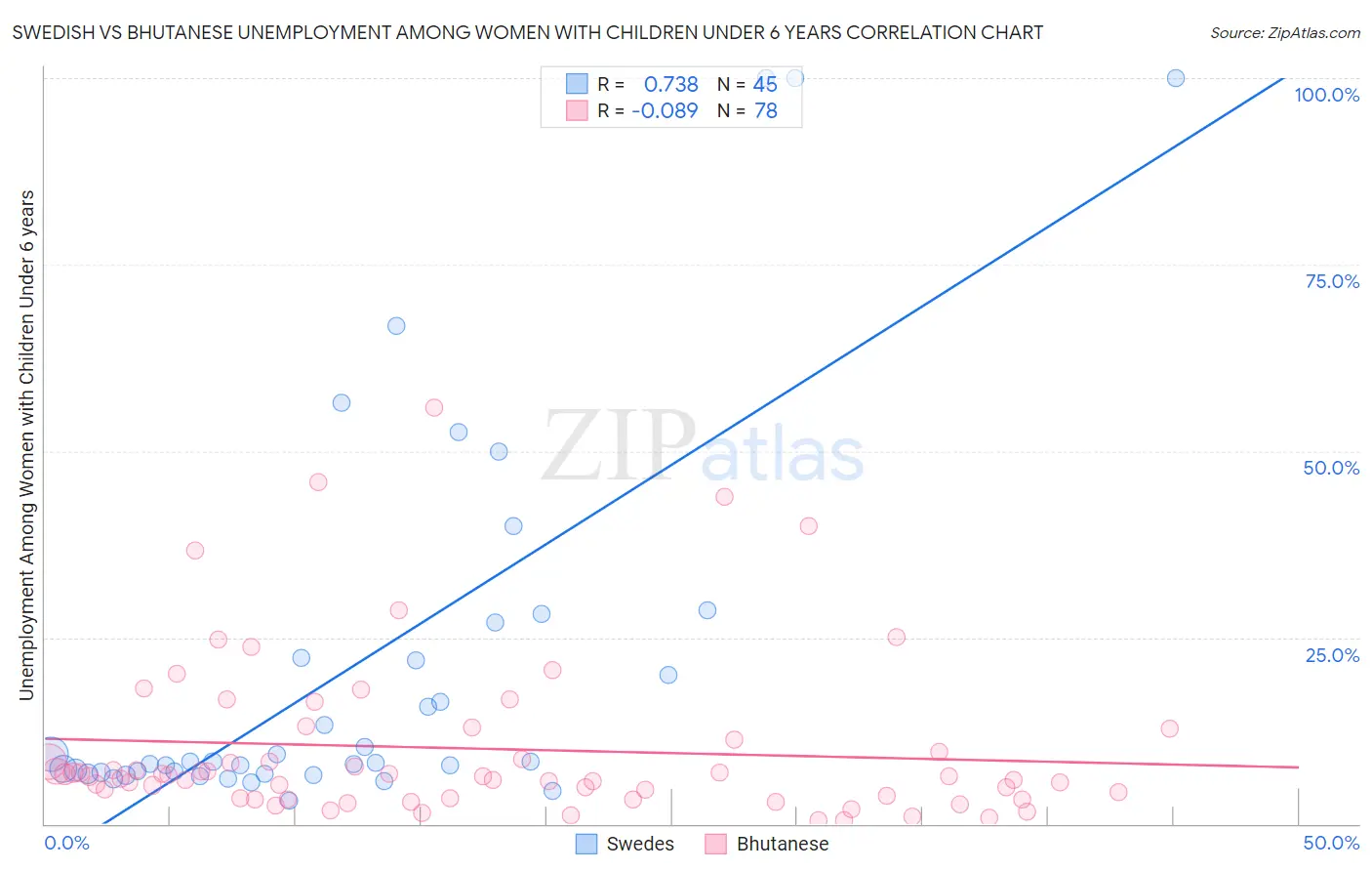 Swedish vs Bhutanese Unemployment Among Women with Children Under 6 years