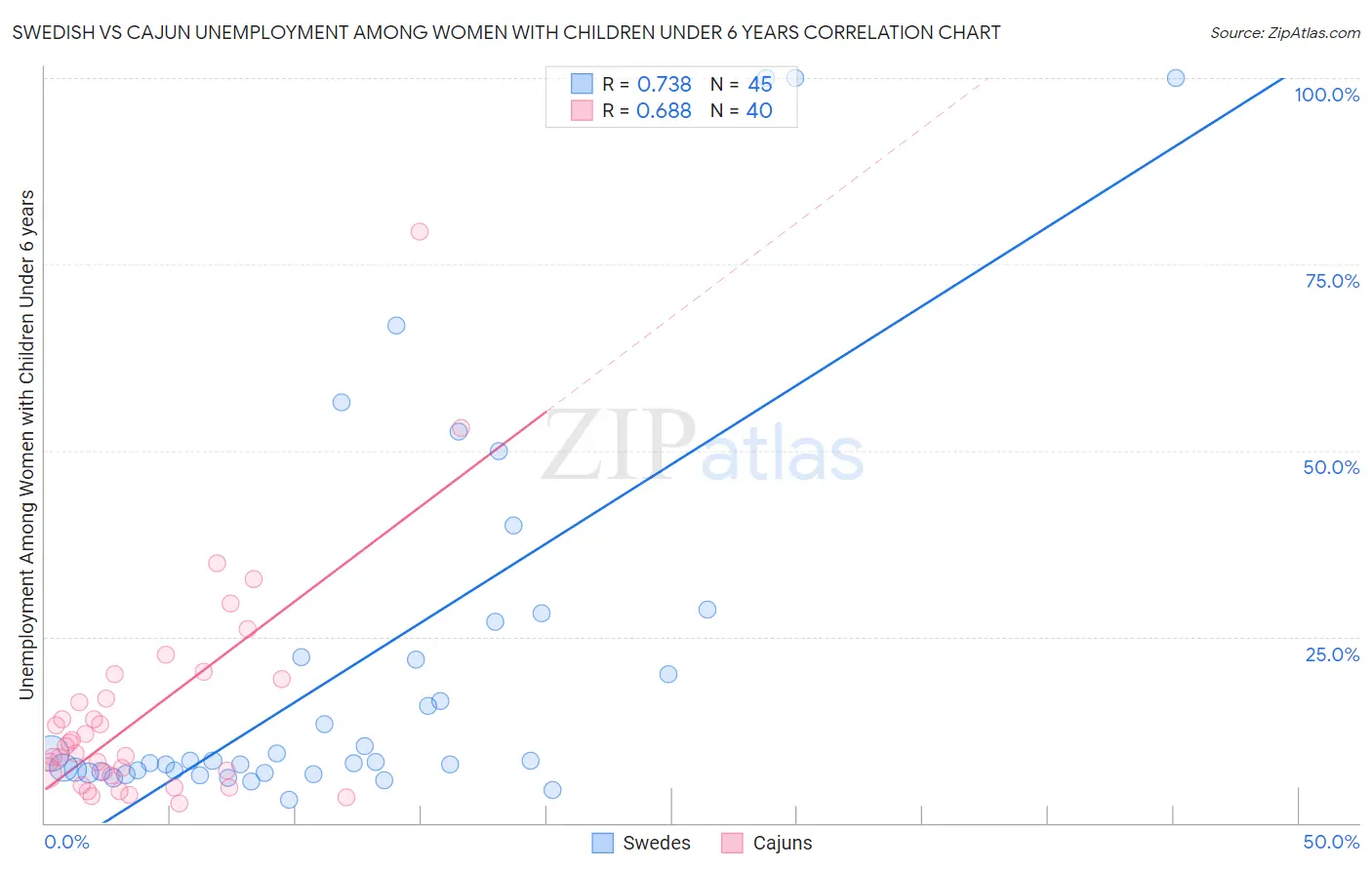 Swedish vs Cajun Unemployment Among Women with Children Under 6 years