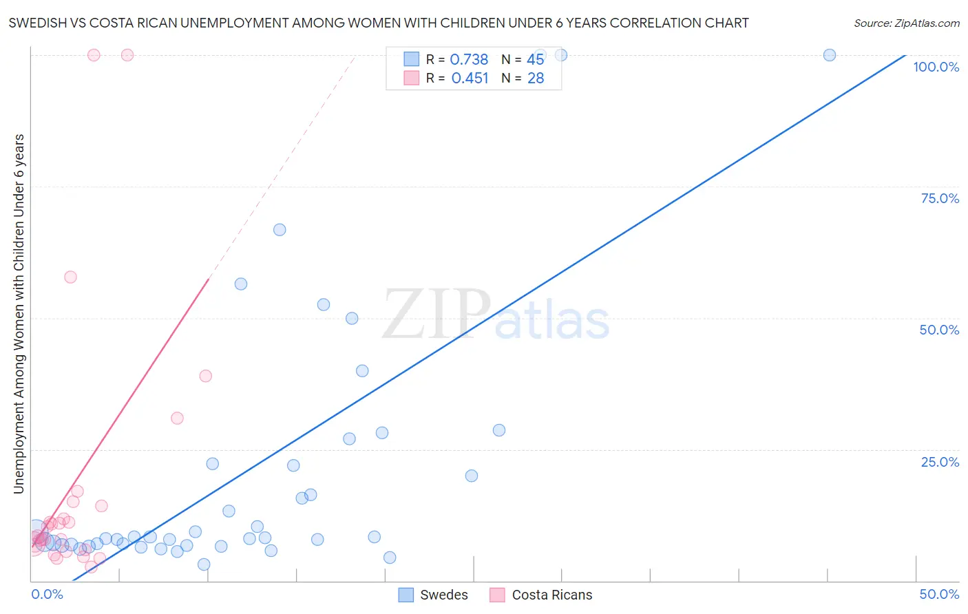 Swedish vs Costa Rican Unemployment Among Women with Children Under 6 years