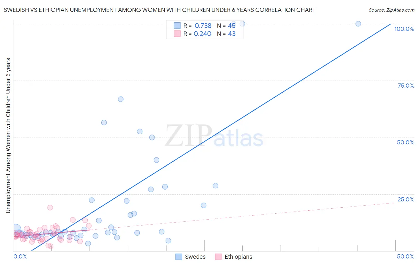 Swedish vs Ethiopian Unemployment Among Women with Children Under 6 years