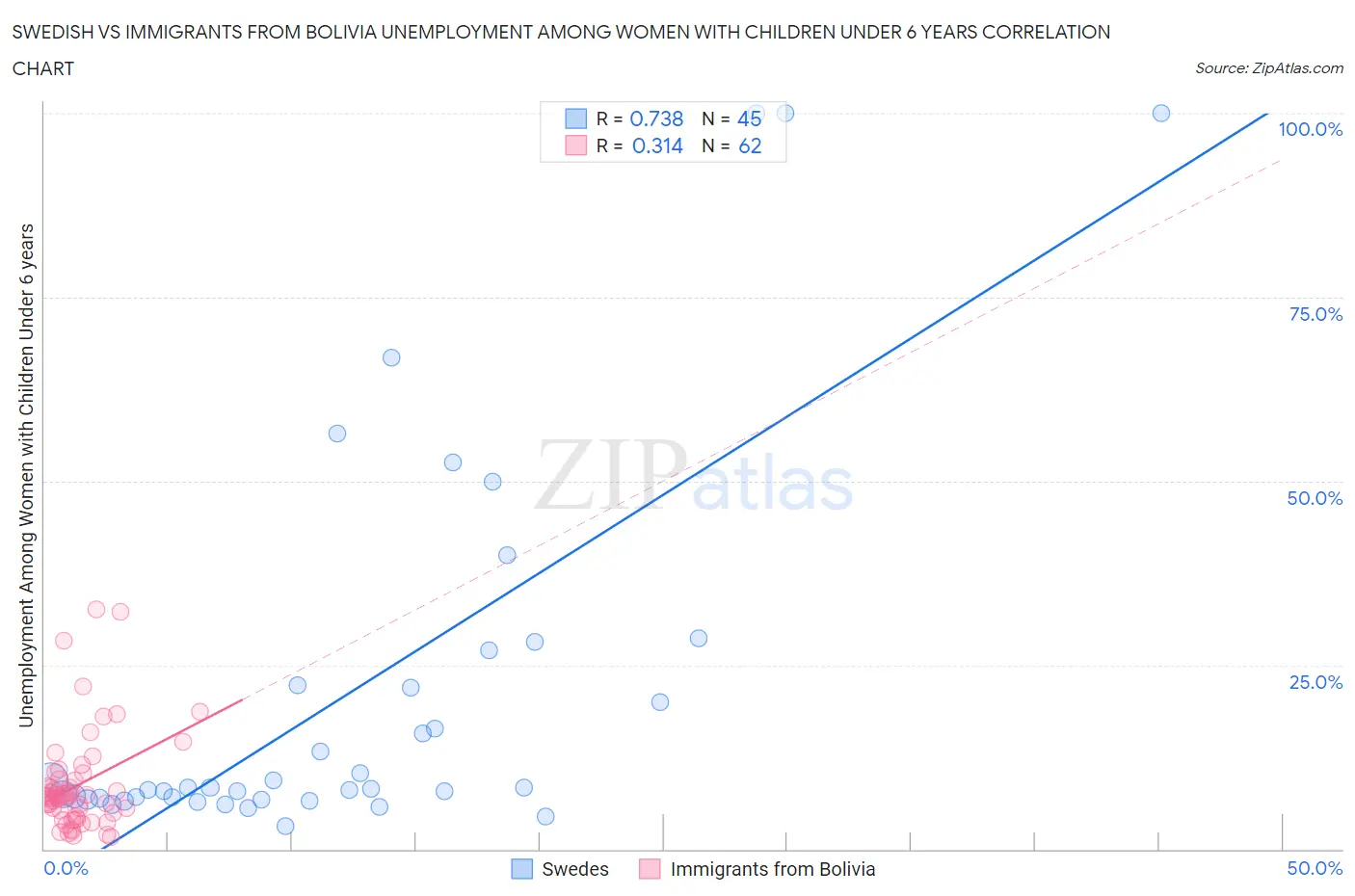 Swedish vs Immigrants from Bolivia Unemployment Among Women with Children Under 6 years