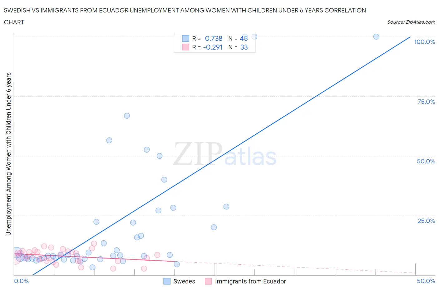 Swedish vs Immigrants from Ecuador Unemployment Among Women with Children Under 6 years