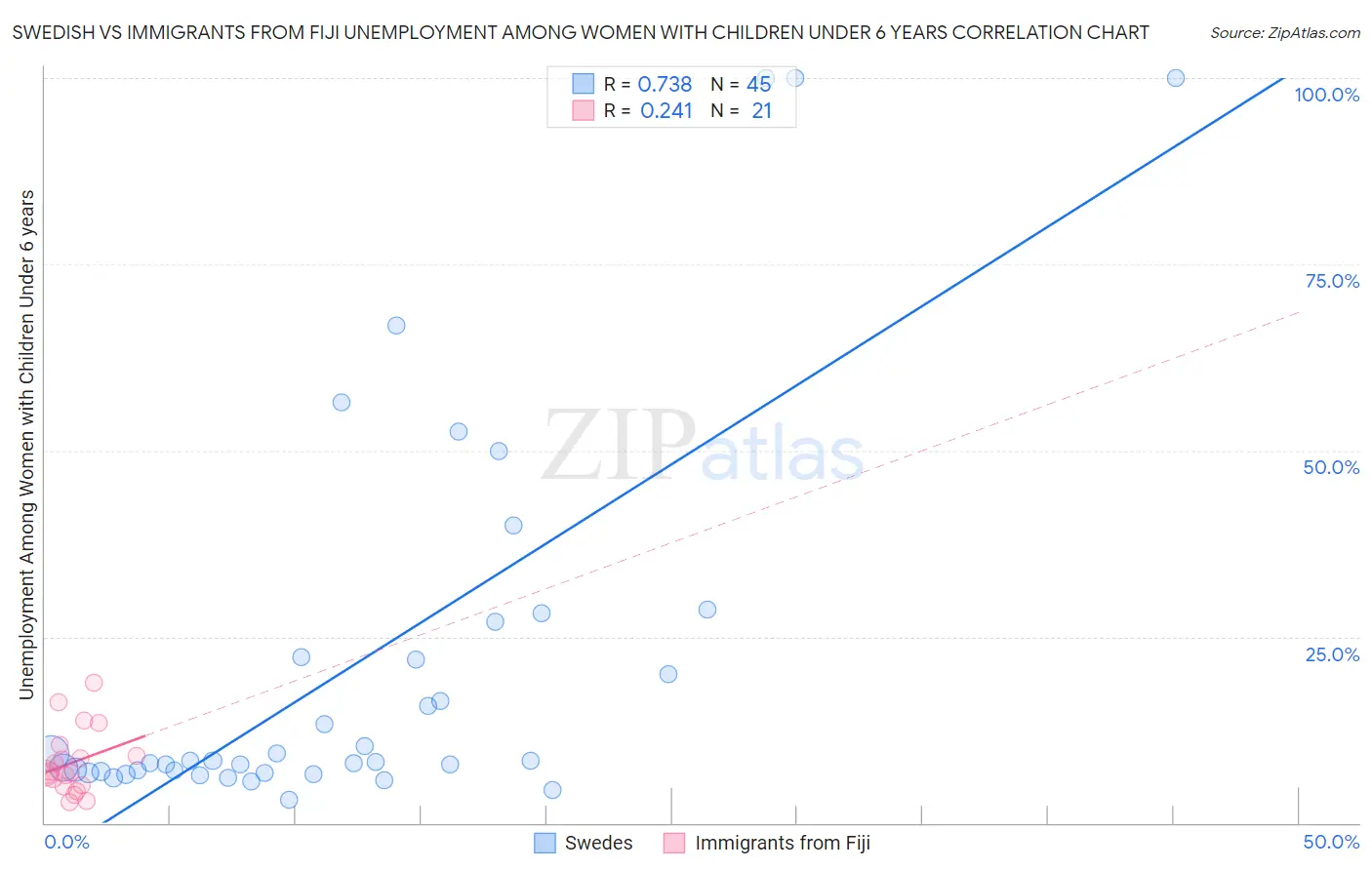 Swedish vs Immigrants from Fiji Unemployment Among Women with Children Under 6 years