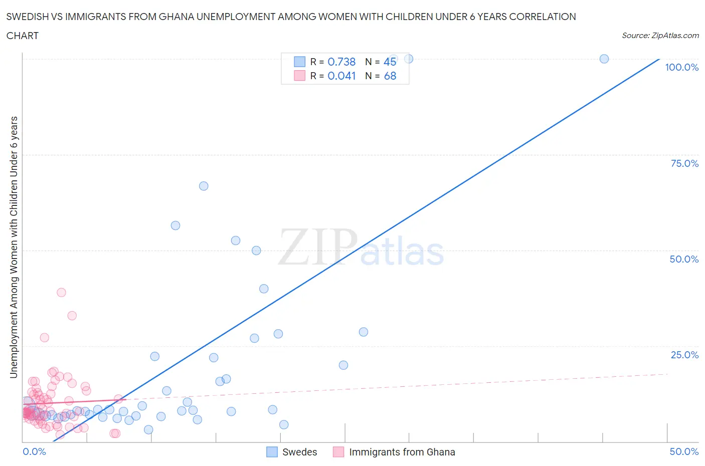 Swedish vs Immigrants from Ghana Unemployment Among Women with Children Under 6 years