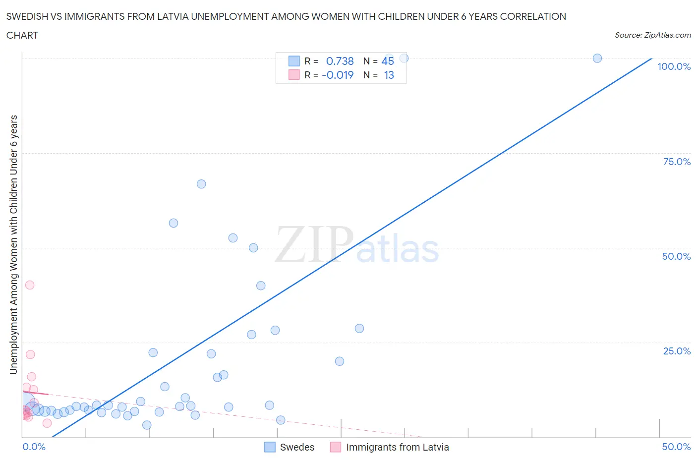 Swedish vs Immigrants from Latvia Unemployment Among Women with Children Under 6 years