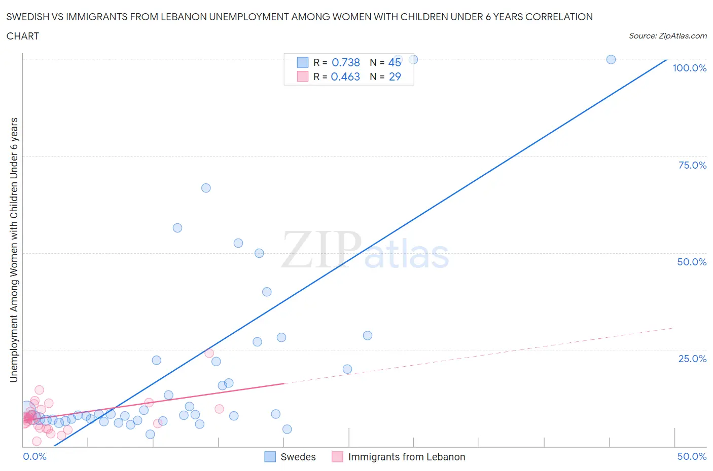 Swedish vs Immigrants from Lebanon Unemployment Among Women with Children Under 6 years