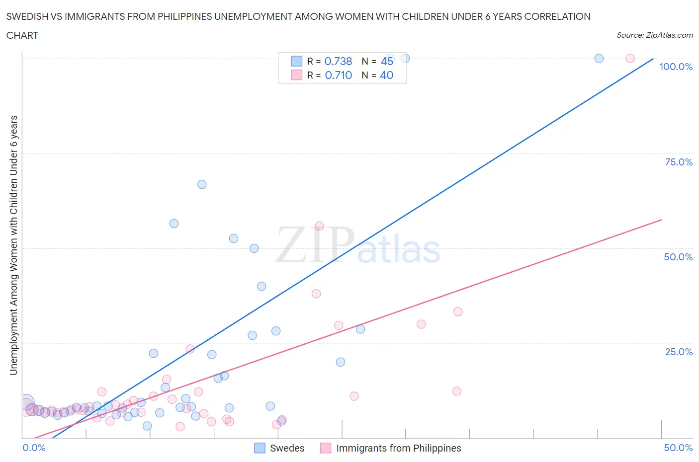 Swedish vs Immigrants from Philippines Unemployment Among Women with Children Under 6 years