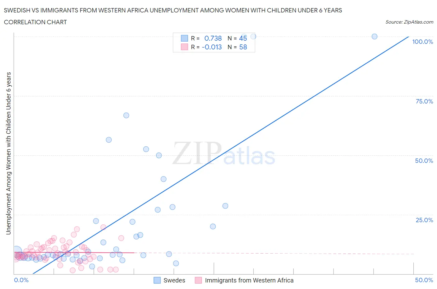 Swedish vs Immigrants from Western Africa Unemployment Among Women with Children Under 6 years