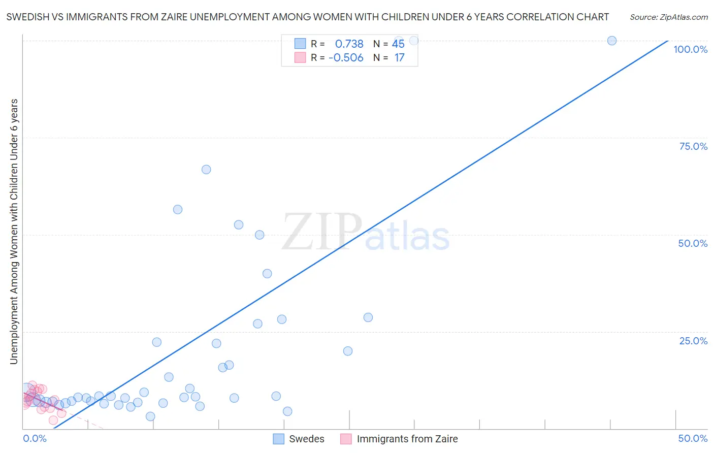 Swedish vs Immigrants from Zaire Unemployment Among Women with Children Under 6 years