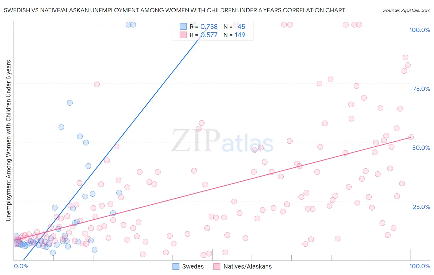 Swedish vs Native/Alaskan Unemployment Among Women with Children Under 6 years