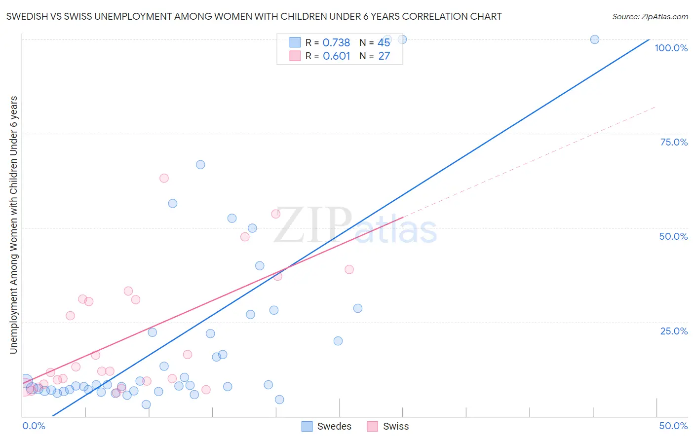 Swedish vs Swiss Unemployment Among Women with Children Under 6 years