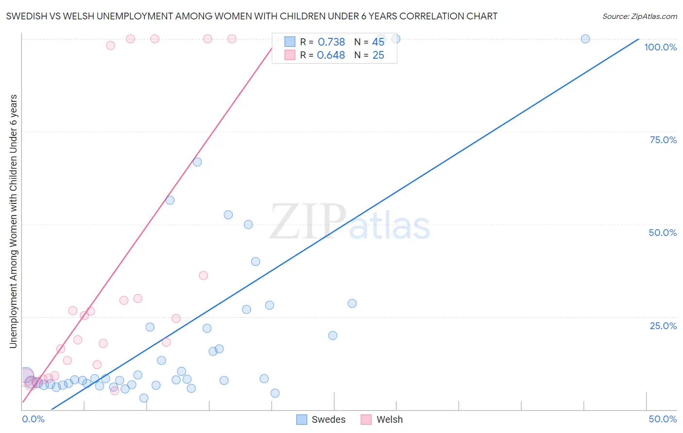 Swedish vs Welsh Unemployment Among Women with Children Under 6 years