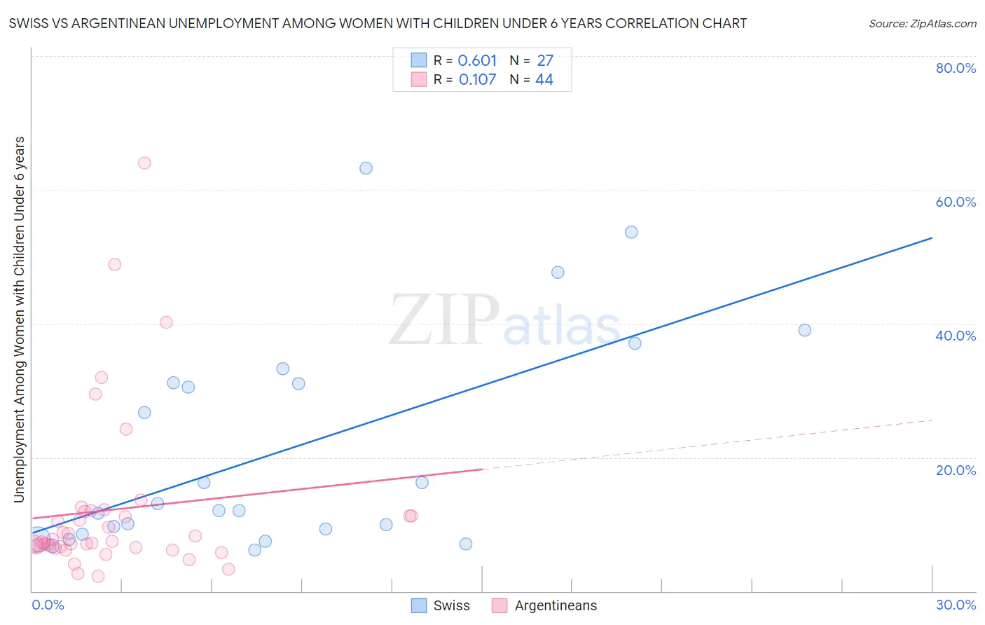 Swiss vs Argentinean Unemployment Among Women with Children Under 6 years