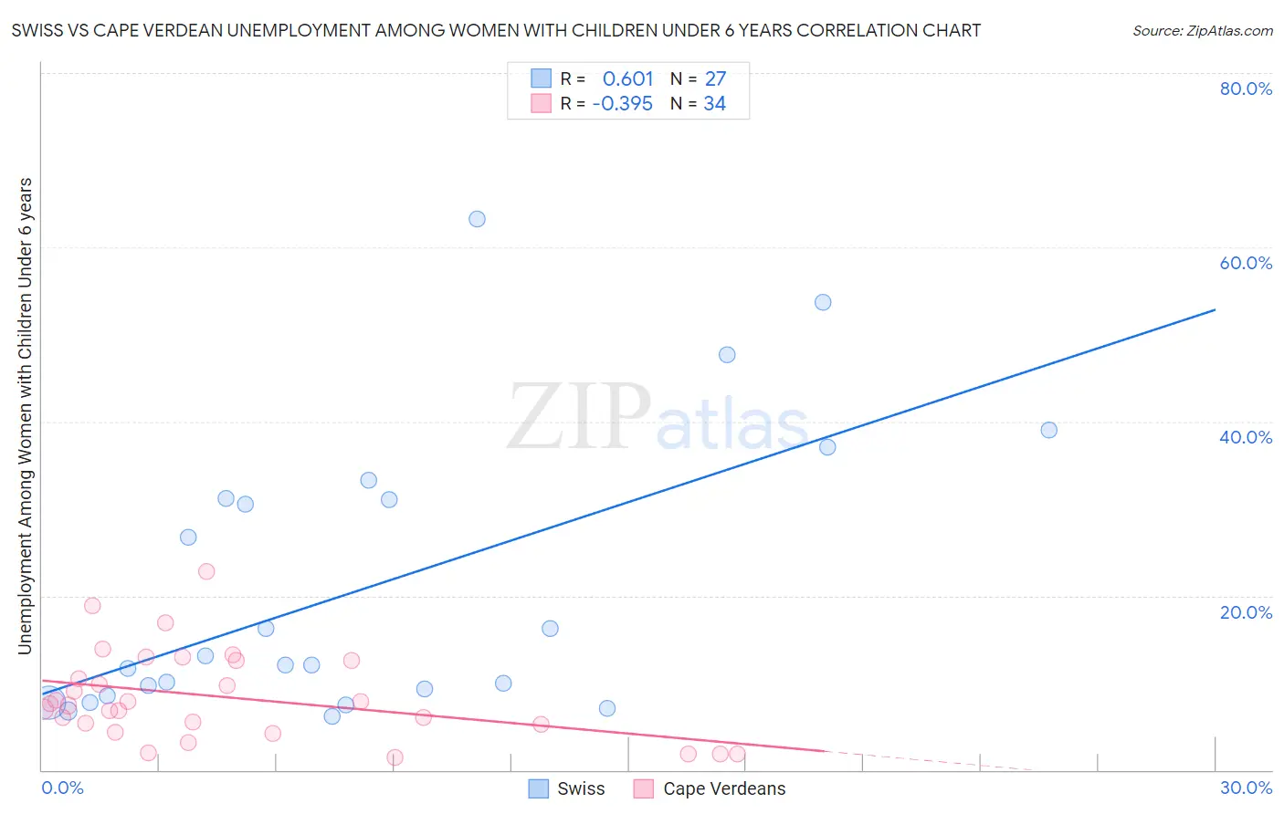 Swiss vs Cape Verdean Unemployment Among Women with Children Under 6 years