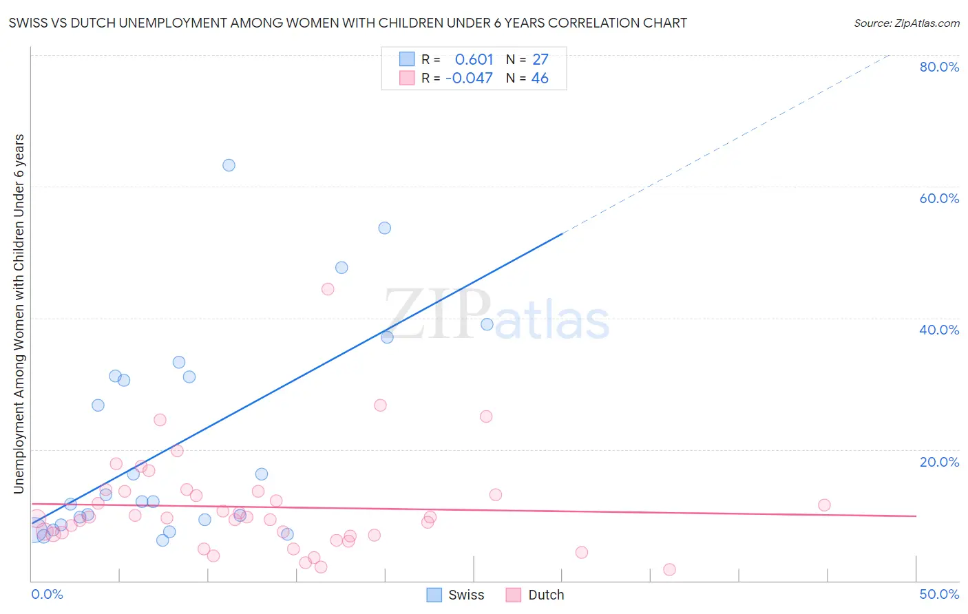 Swiss vs Dutch Unemployment Among Women with Children Under 6 years