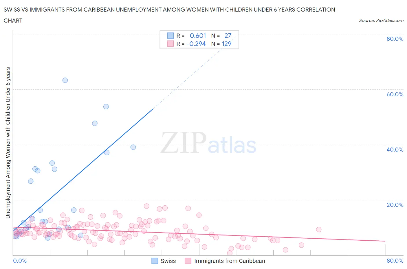 Swiss vs Immigrants from Caribbean Unemployment Among Women with Children Under 6 years