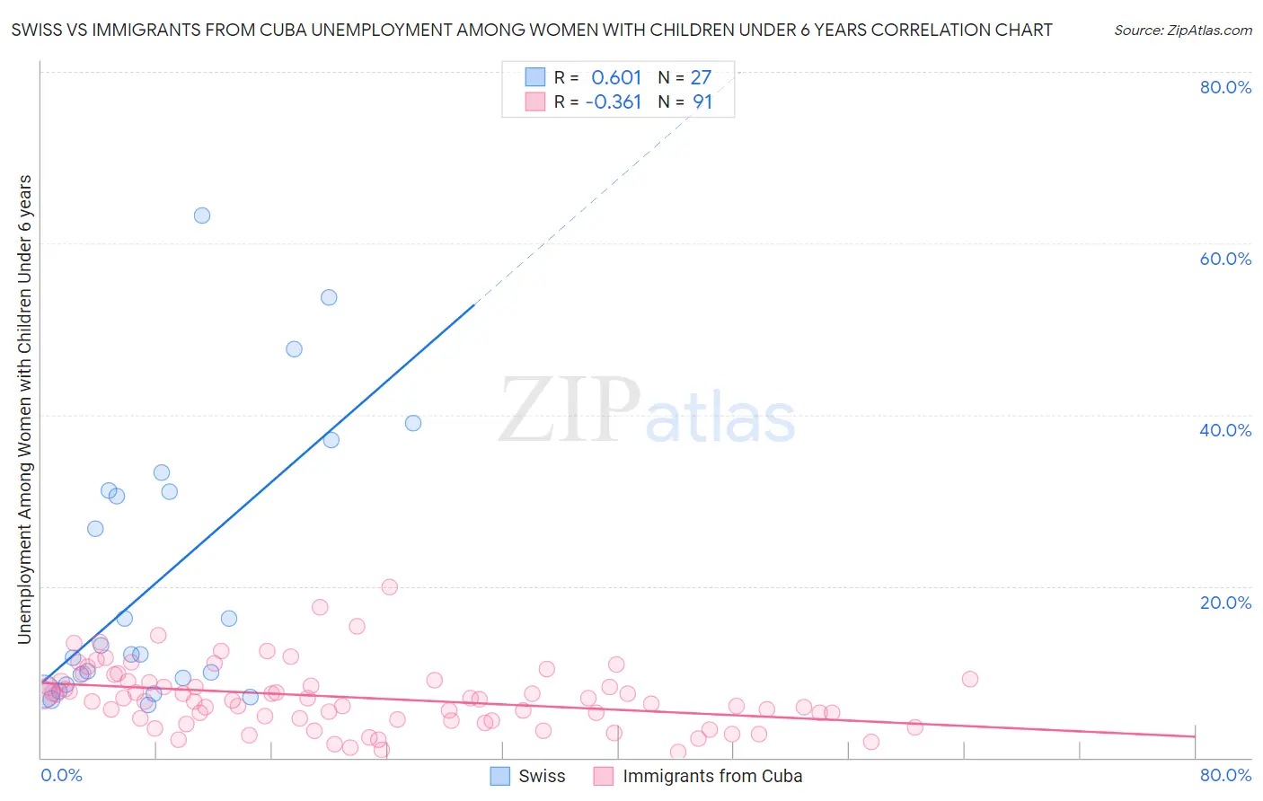 Swiss vs Immigrants from Cuba Unemployment Among Women with Children Under 6 years