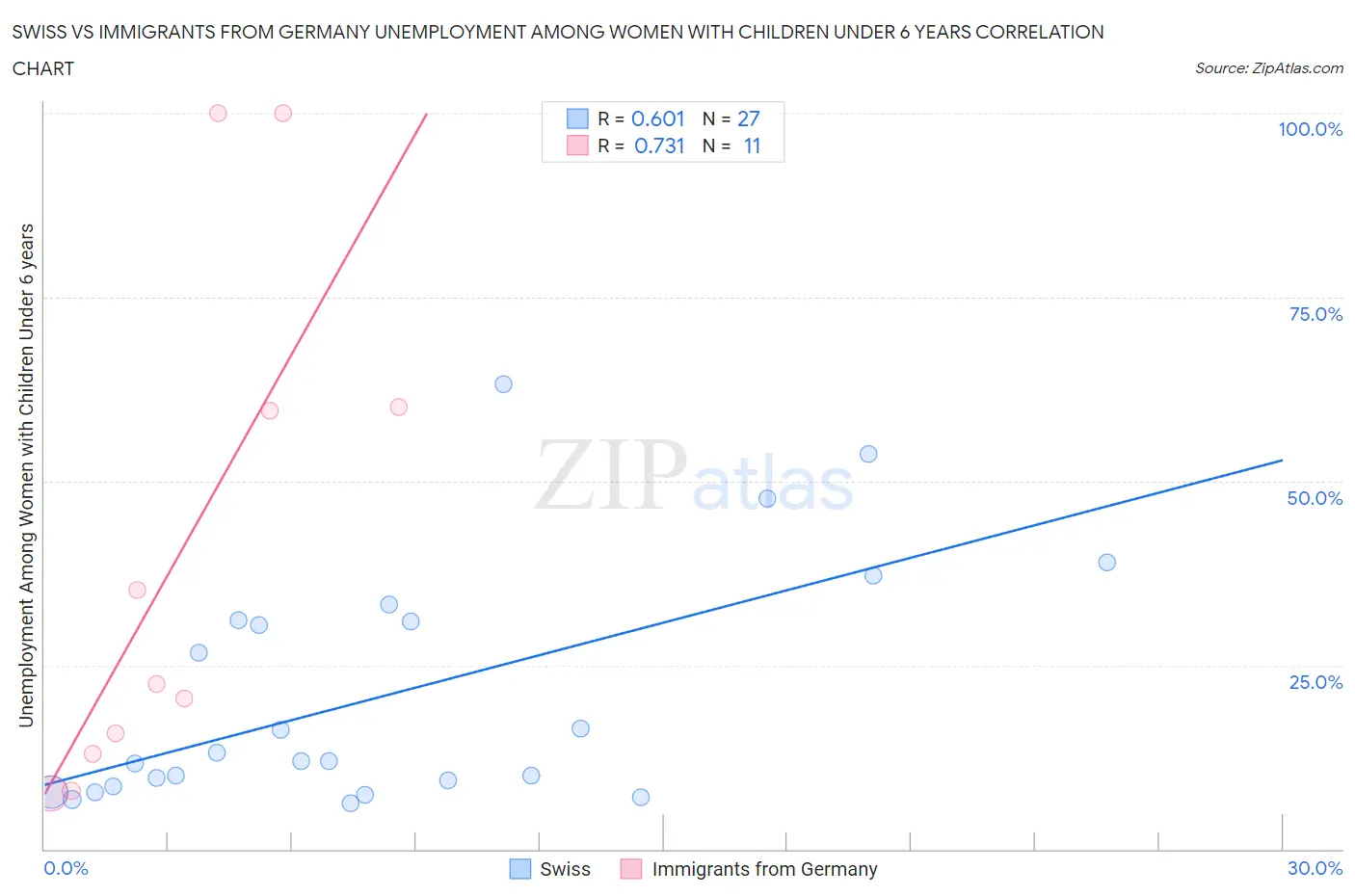 Swiss vs Immigrants from Germany Unemployment Among Women with Children Under 6 years