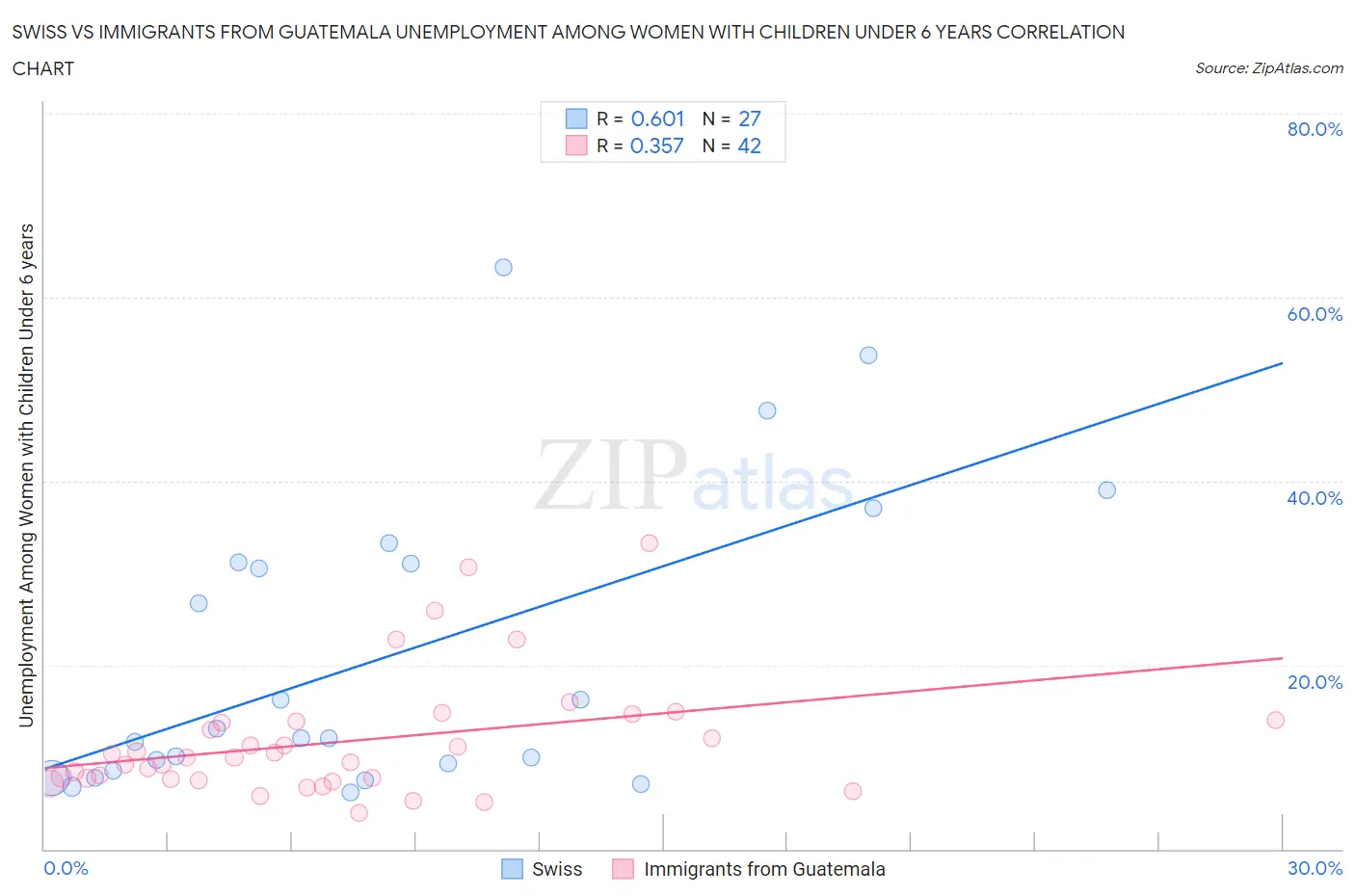 Swiss vs Immigrants from Guatemala Unemployment Among Women with Children Under 6 years