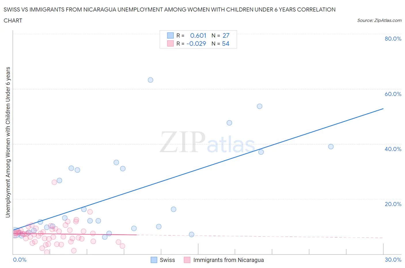 Swiss vs Immigrants from Nicaragua Unemployment Among Women with Children Under 6 years