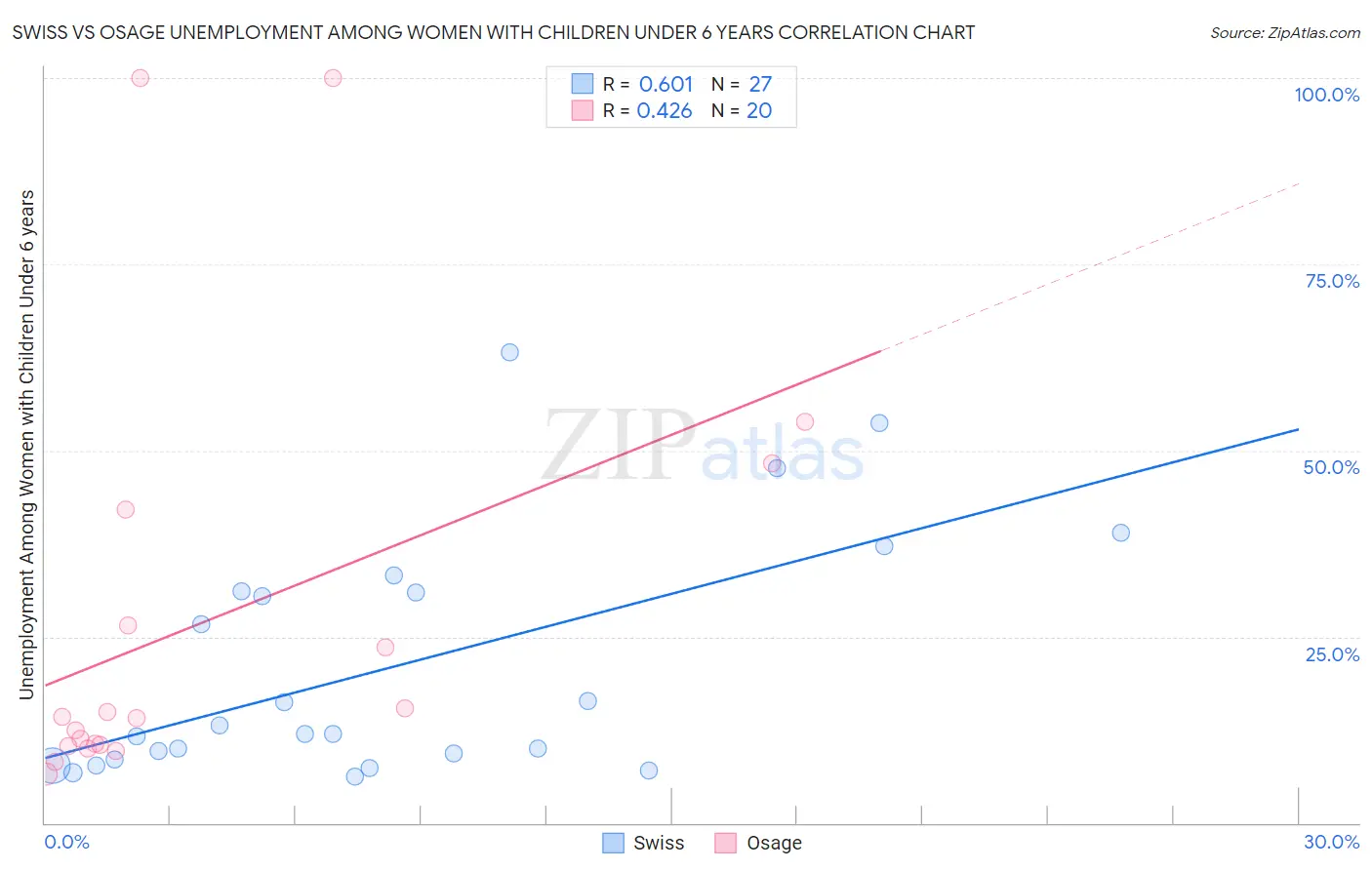 Swiss vs Osage Unemployment Among Women with Children Under 6 years