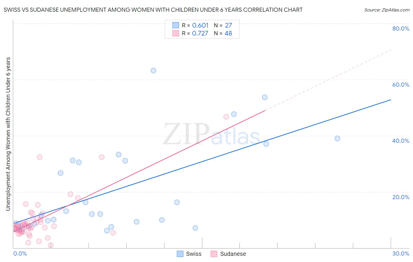 Swiss vs Sudanese Unemployment Among Women with Children Under 6 years