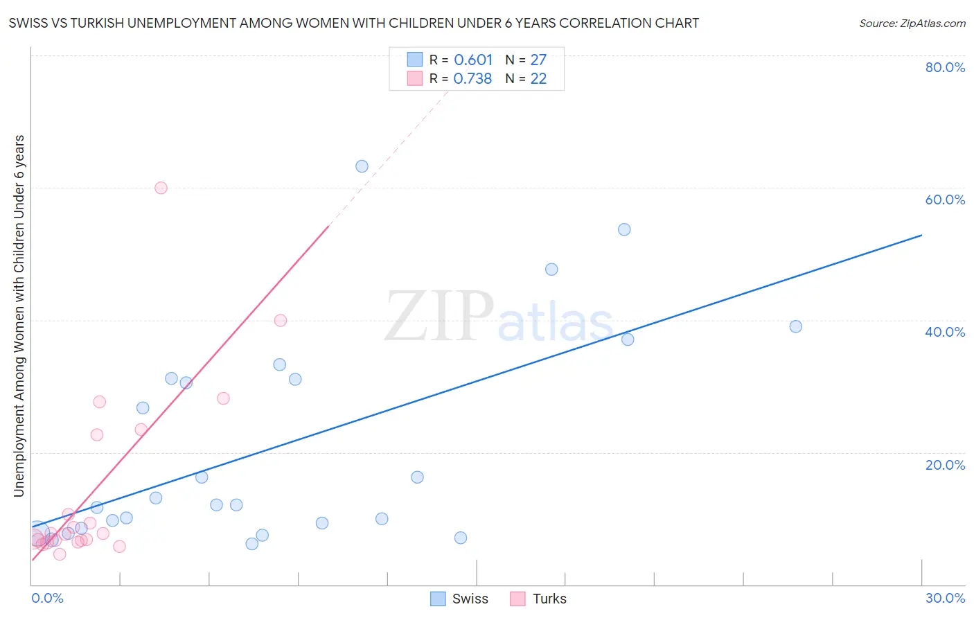 Swiss vs Turkish Unemployment Among Women with Children Under 6 years