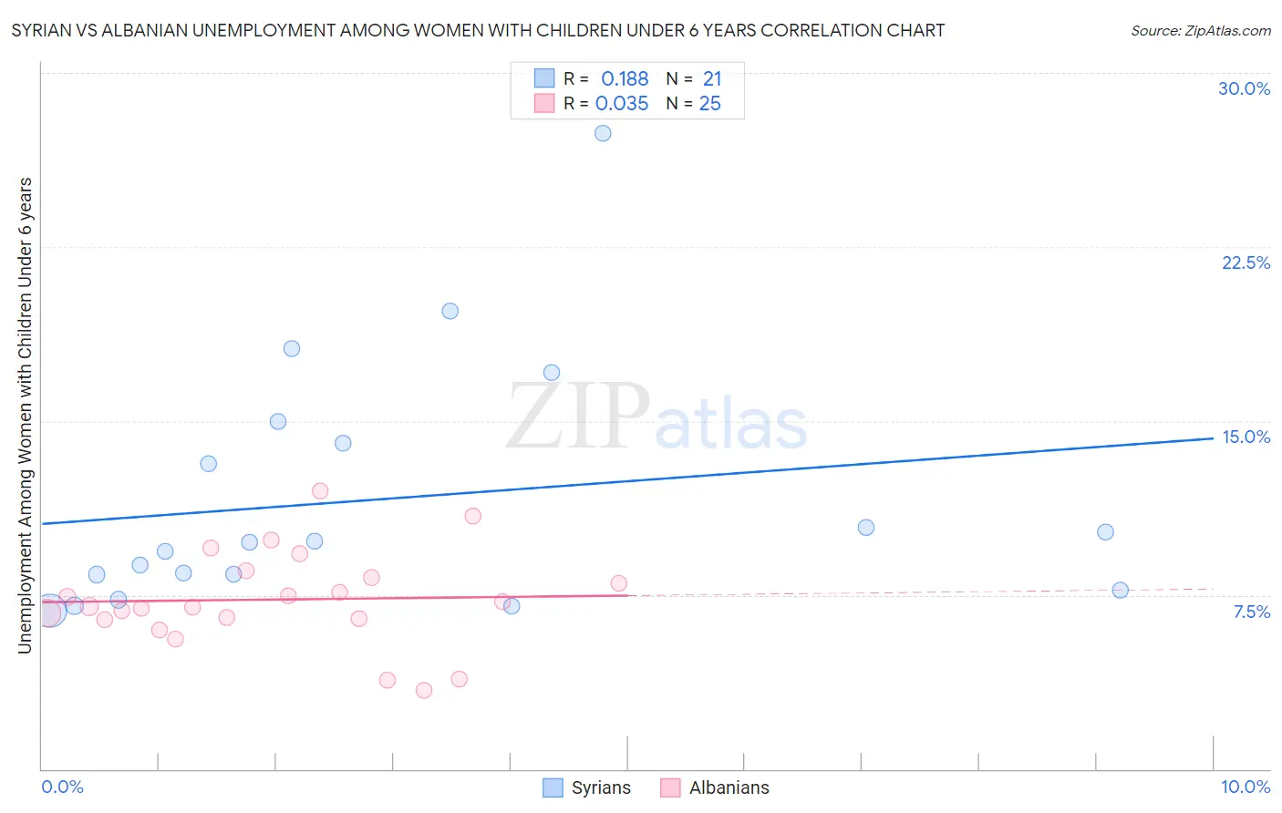 Syrian vs Albanian Unemployment Among Women with Children Under 6 years